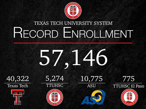 latest news texas tech university admissions